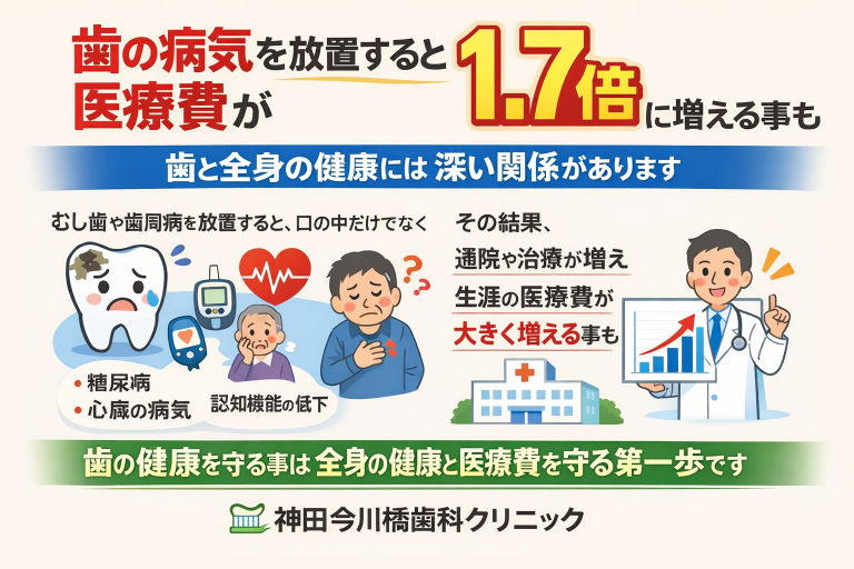 歯の病気を放置すると医療費が1.7倍⁉