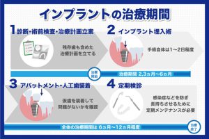 インプラント治療の流れを解説します